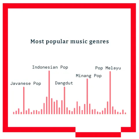 5 Things To Know About Indonesia's Music Market