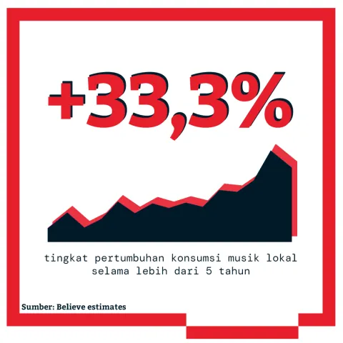 5 Hal yang Perlu Diketahui dalam Pasar Musik Digital di Indonesia