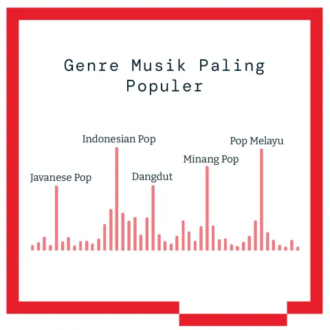 5 Hal yang Perlu Diketahui dalam Pasar Musik Digital di Indonesia