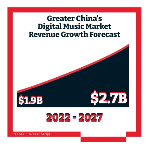5 Things To Know About Greater China's Music Market