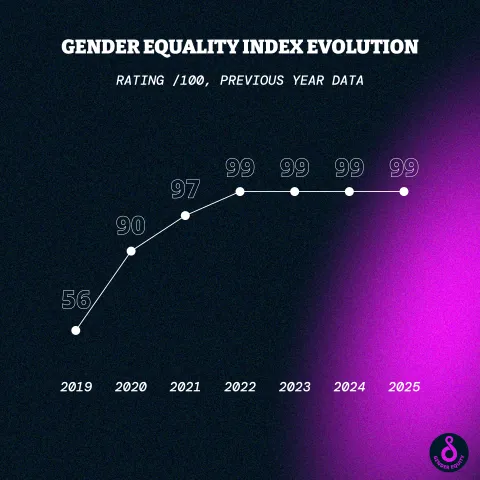Gender Equality Index Evolution