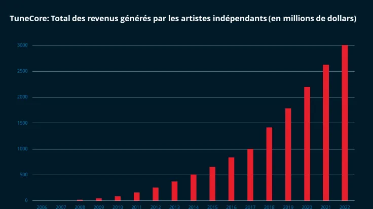 Tunecore_PR_Graph_FR
