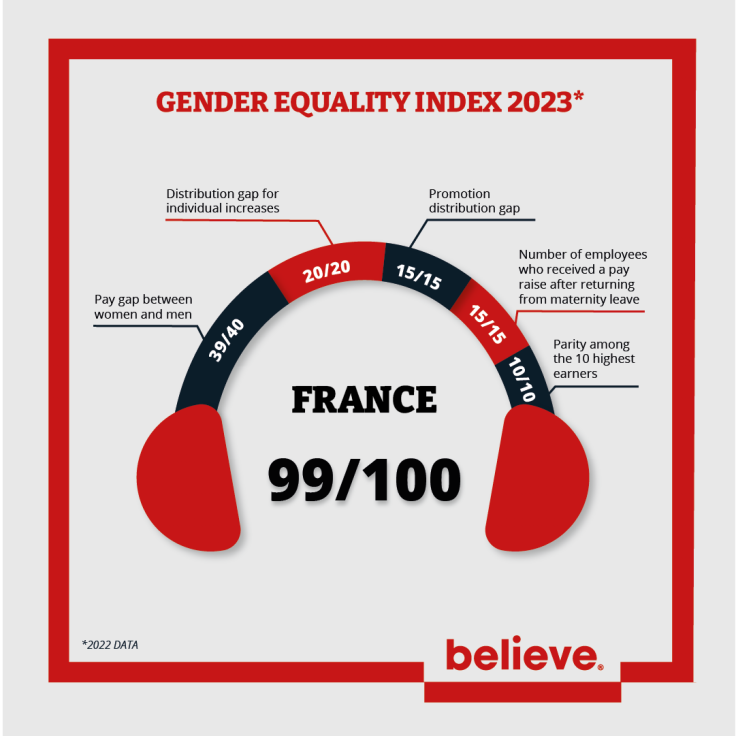 Gender Equality Index Infographic