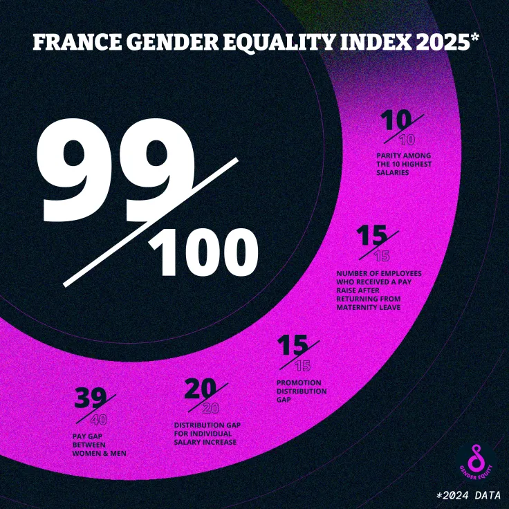 Gender Index 2025